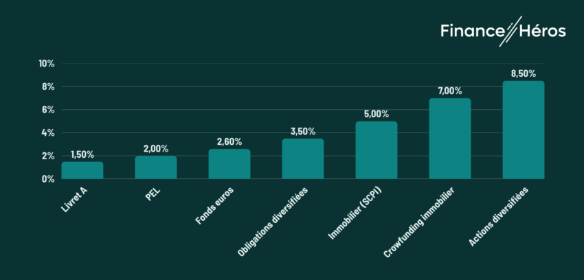 Le placements les plus rentables pour remplacer votre PEL