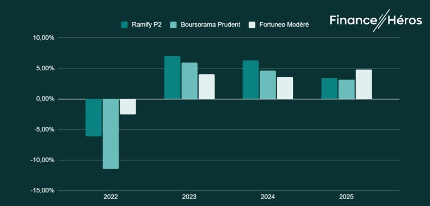 Comparatif des performances de Ramify, Boursorama, et Fortuneo : profils prudents.