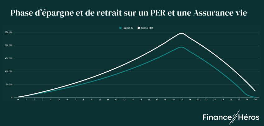 Graphique comparatif de la phase d'épargne et de retrait avec un PER et une assurance vie.