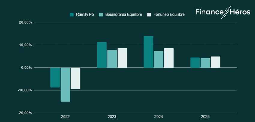 Comparatif des performances de Ramify, Boursorama, et Fortruneo : profils équilibrés.