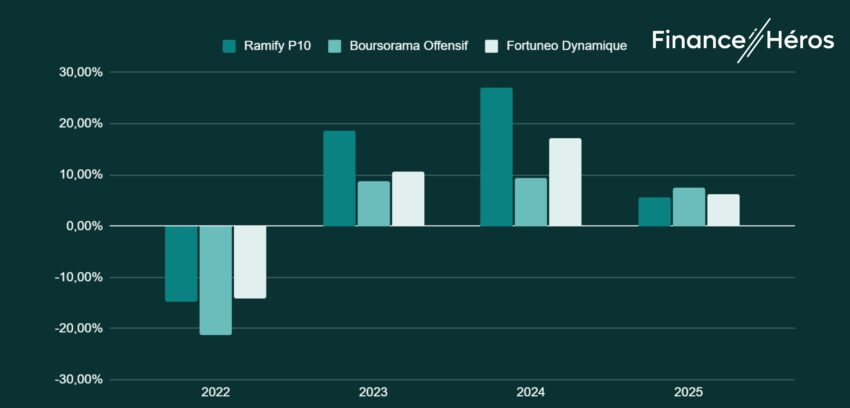  Comparatif des performances de Ramify, Boursorama, et Fortuneo : profils dynamiques.