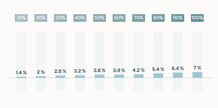 Performances des portefeuilles du PER Nalo en 2025, les performances sont comprises entre 1,4% et 7%.