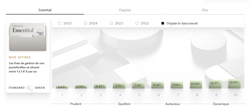 Performances annualisée du PER Ramify Essential Green depuis 2021