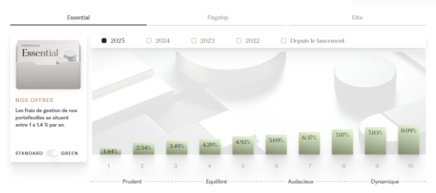 Performances annualisées du PER Ramify Essential Green en 2025 (arrêtées au 30/09/25)