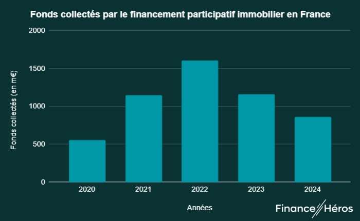 Evolution des fonds collectés par le financement participatif immobilier en France de 2020 à 2024