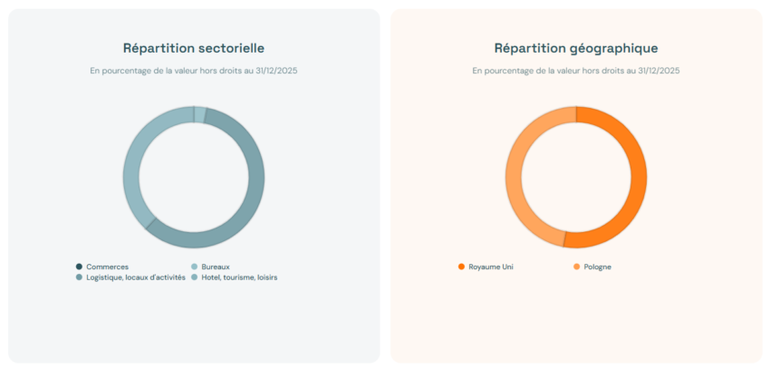 Répartitions géographique et sectorielle du patrimoine de la SCPI Epsicap Explore au 31 décembre 2025