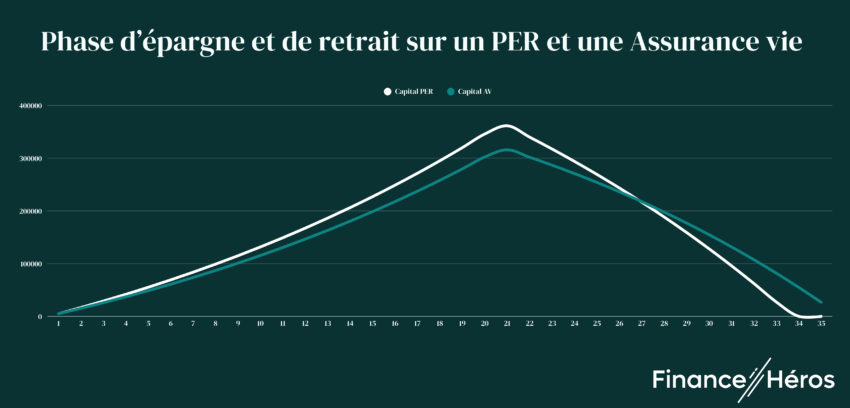 Graphique comparatif de la phase d'épargne et de retrait avec un PER et une assurance vie.