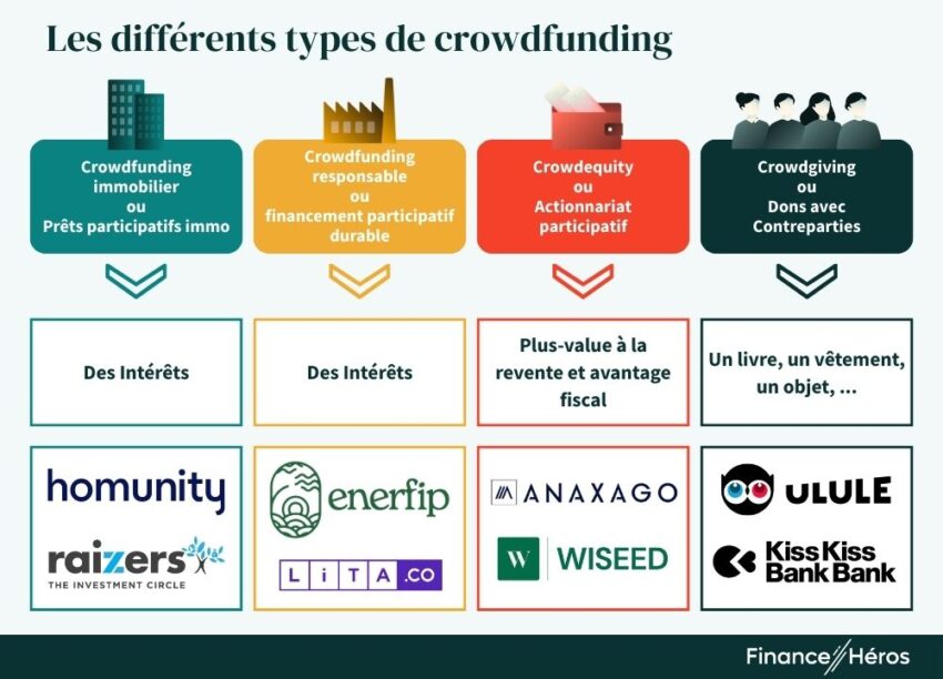Schéma récapitulatif des différents types de crowdfunding