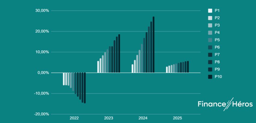 Performances du portefeuille Flagship de Ramify 2022, 2023, 2024 et 2025.