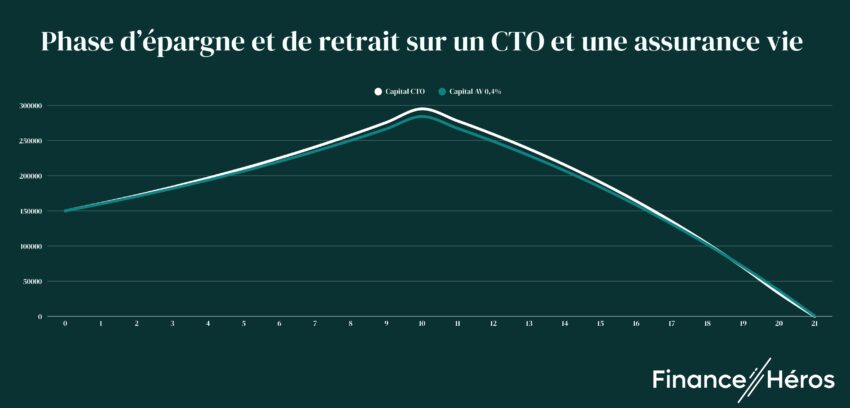 Graphique comparatif entre le CTO et l'assurance vie après 10 ans d'épargne. 