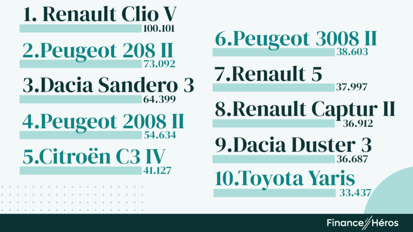 Top 10 des voitures les plus vendues en France en 2025. Source : CCFA selon les données PFA/AAA DATA