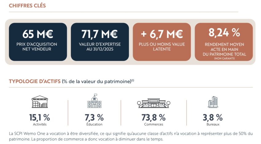 Données sur le patrimoine SCPI Wemo One au 31 décembre 2025 