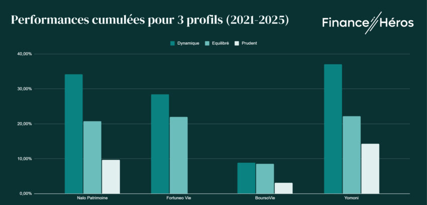 Performances cumulées de trois profils de gestion chez Yomoni, Fortuneo, Boursobank et Nalo entre 20121 et 2025 (nettes de frais).