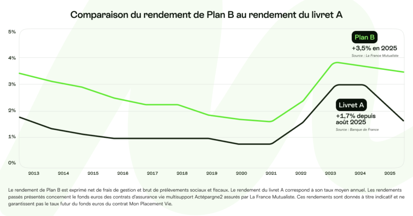 Rendement du livret A et du Plan B
