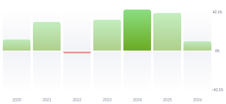 Exemple de performance d'un portfolio etoro depuis 2020