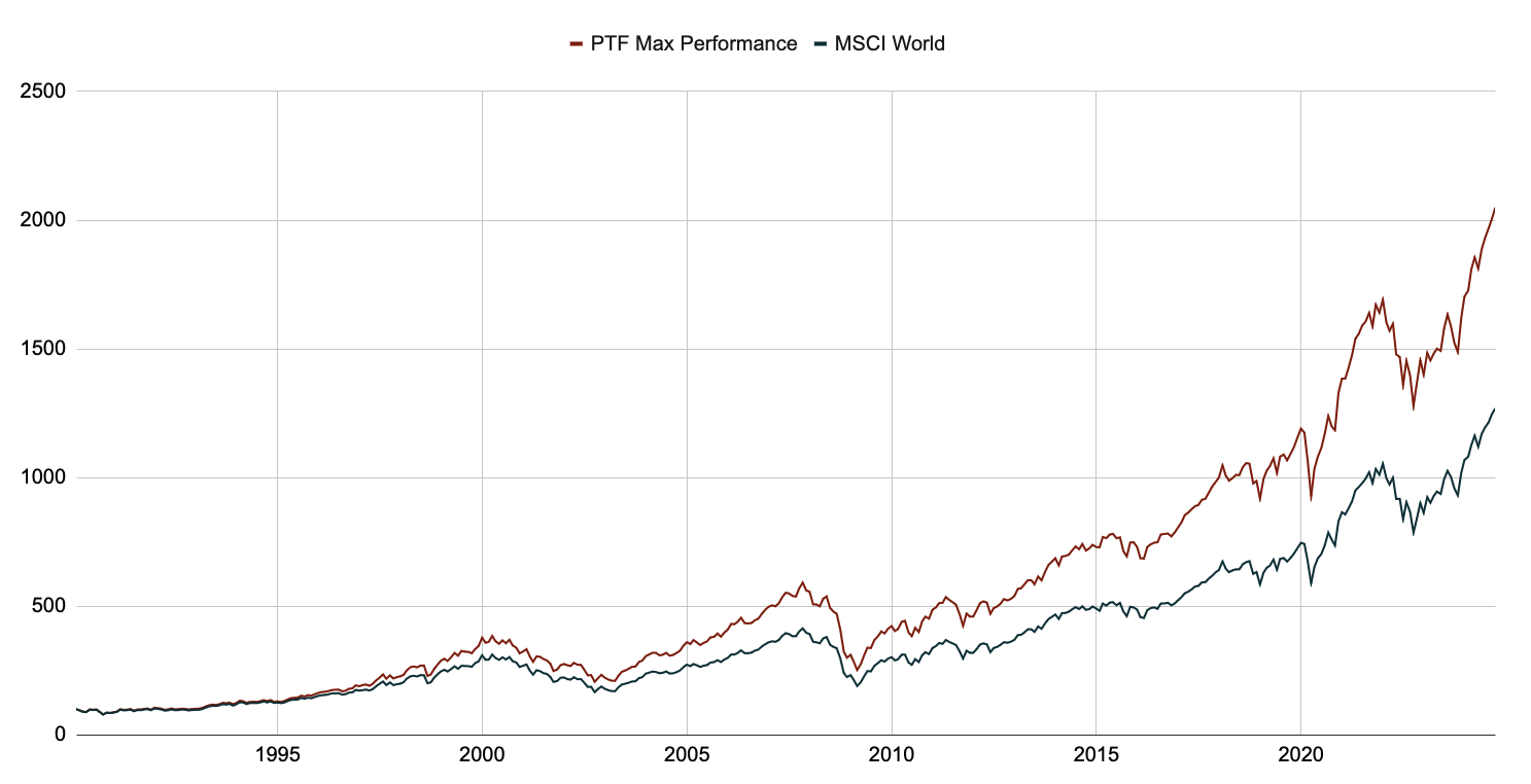 Exemple 2 : Performance du portefeuille Max-performanceTM comparée à celle du MSCI World
Source : MSCI, calcul de l'auteur