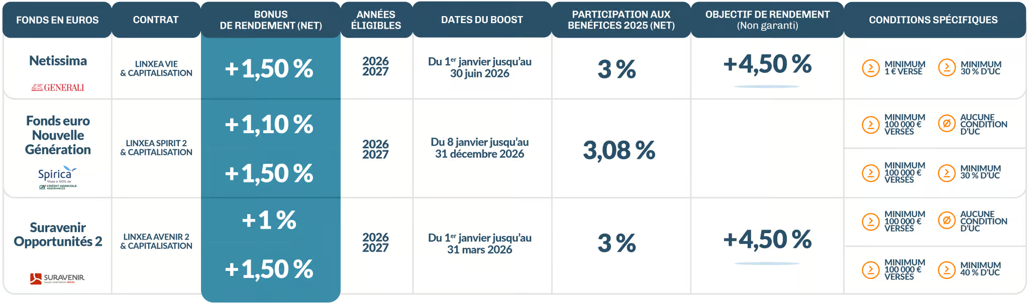 Offres et bonus en cours sur les fonds euros Linxea.