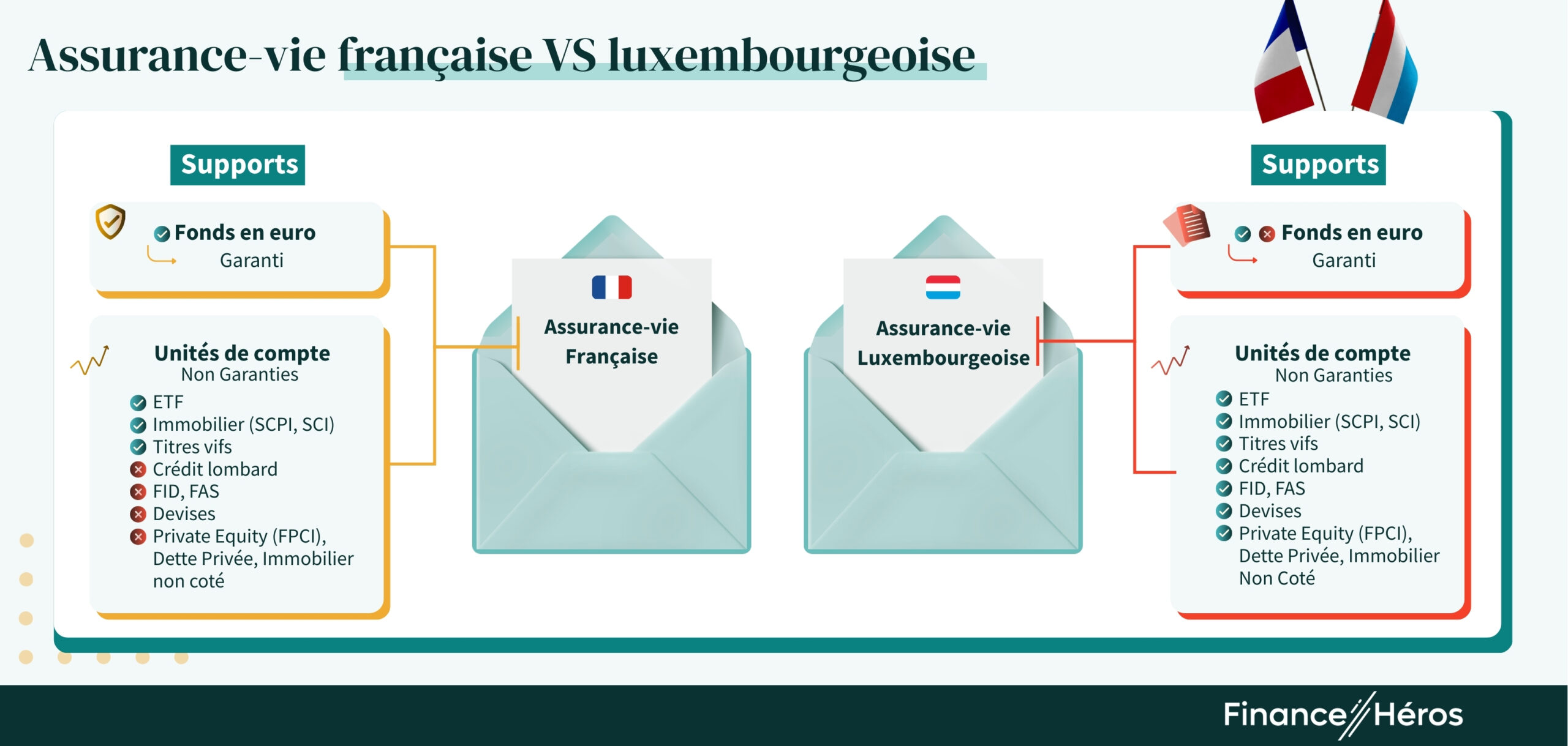 Univers d'investissement de l'assurance vie luxembourgeoise vs assurance vie française.