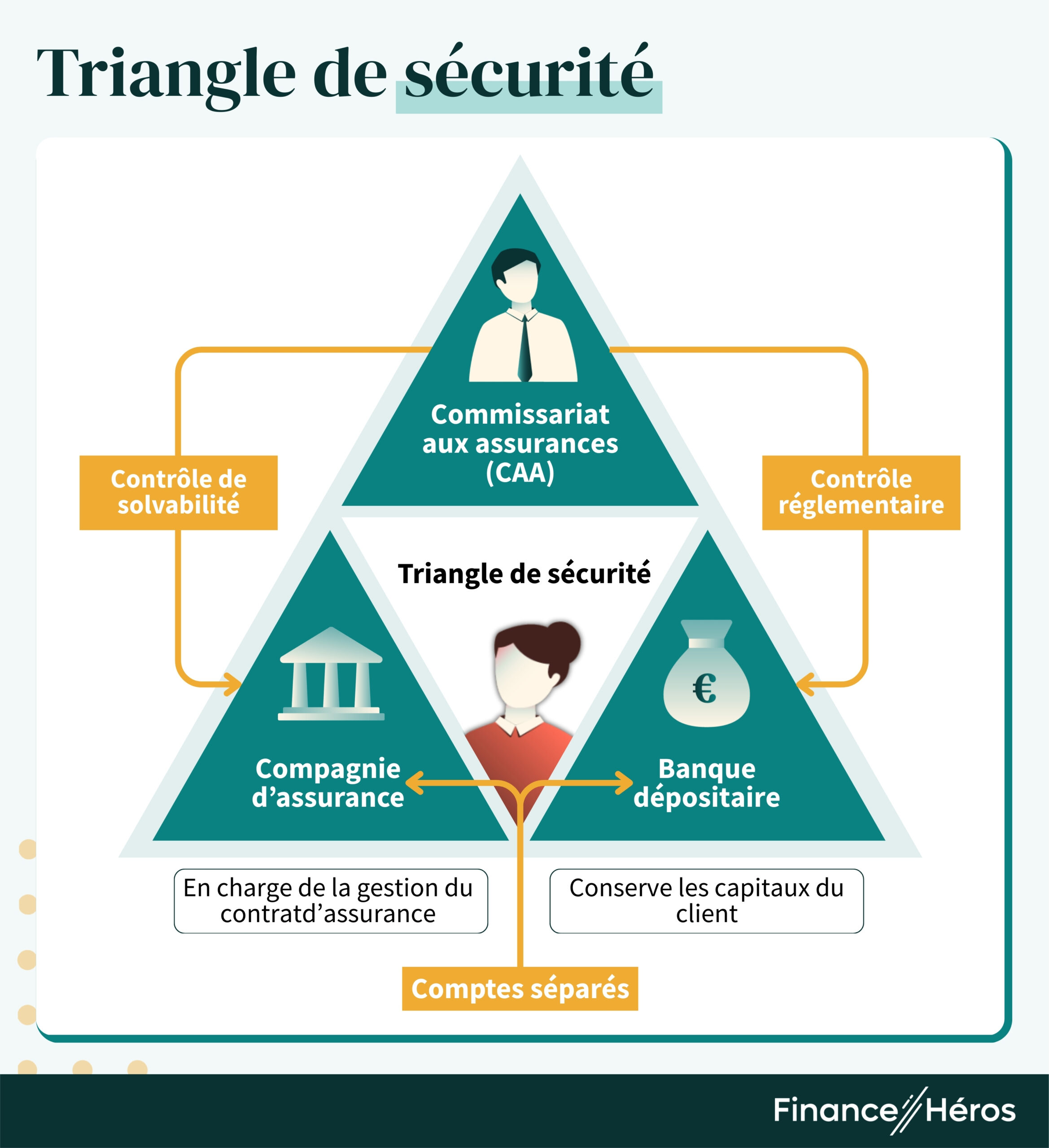 Schéma représentant le triangle de sécurité luxembourgeois.