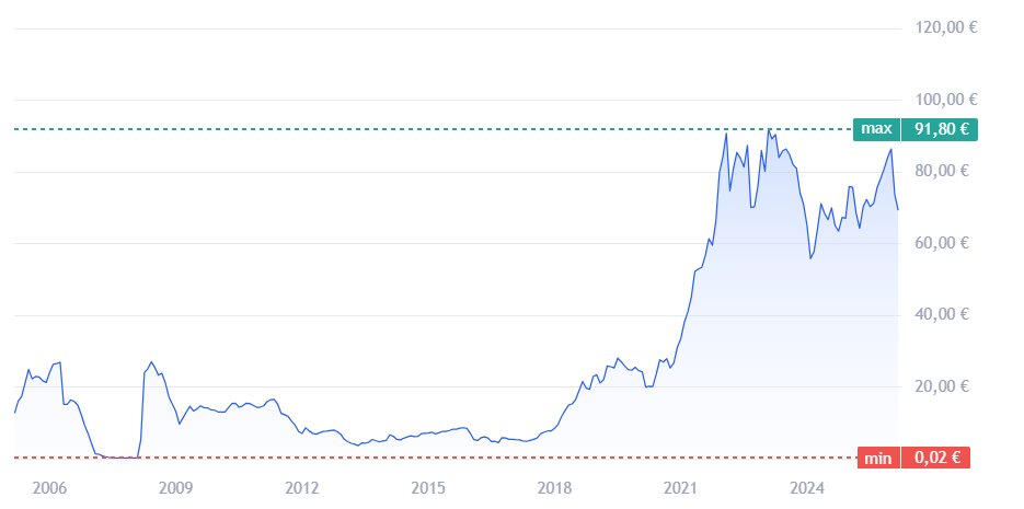Capture d'écran du site Homaio sur le cours du quota carbone