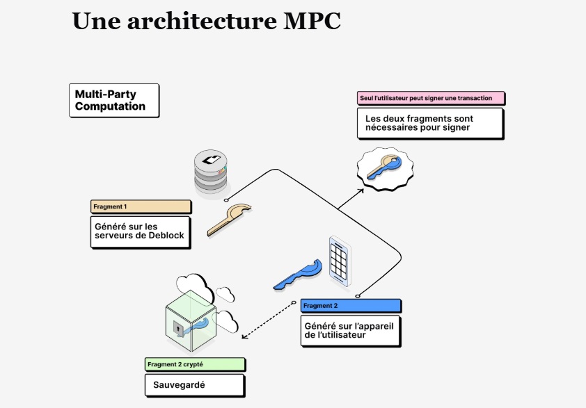 Schéma expliquant l'architecture Multi Party Computation (MPC) du wallet Deblock