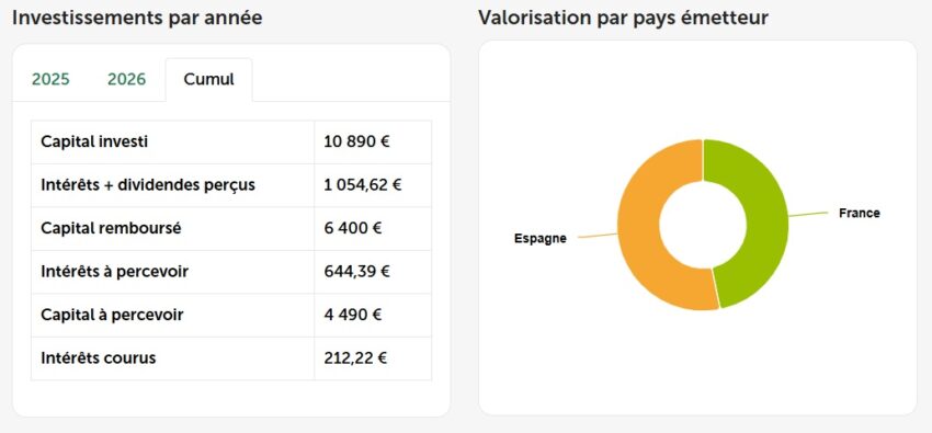 Bilan de mes investissements sur Enerfip (en mars 2026)