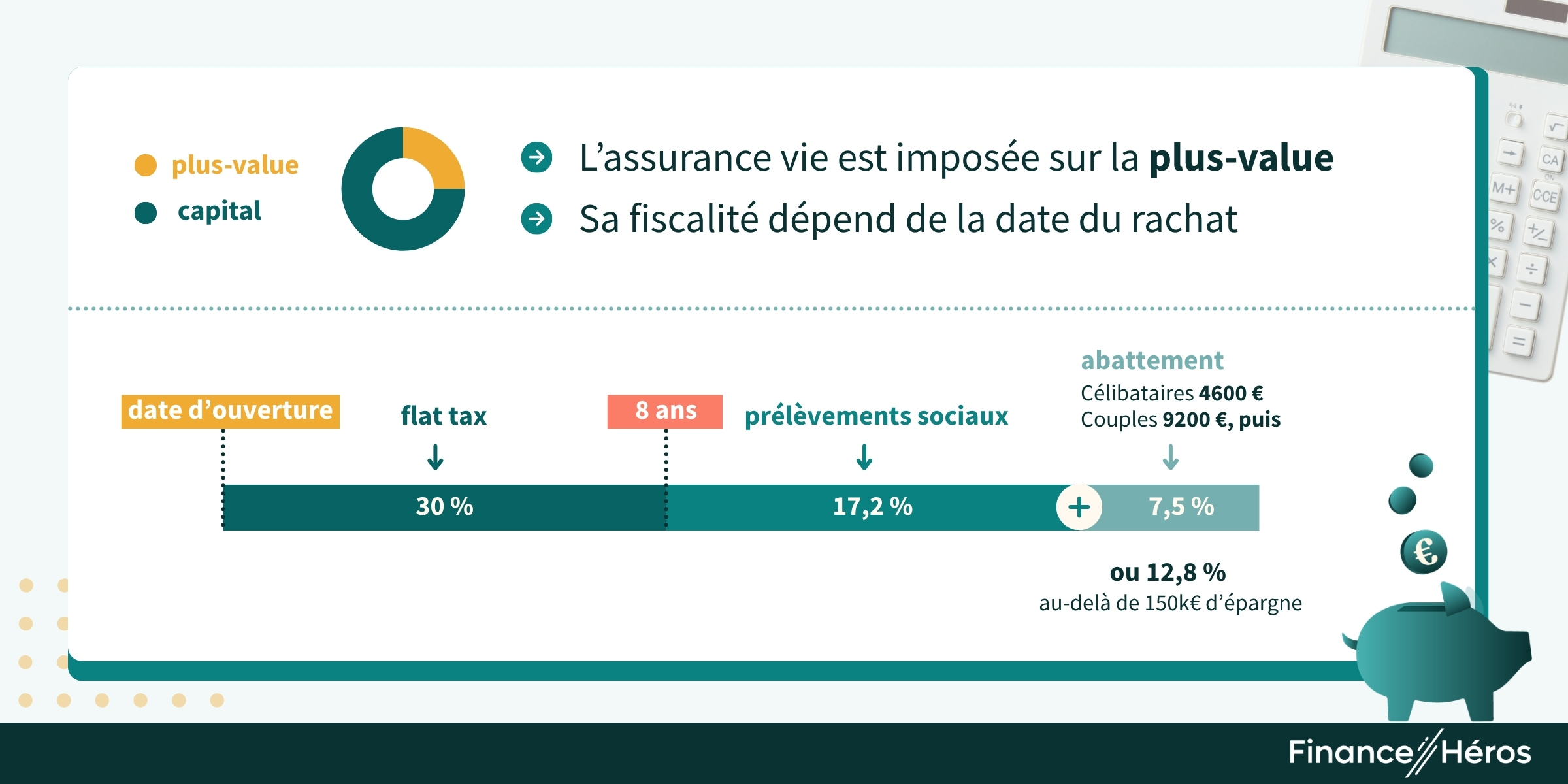La fiscalité de l'assurance vie (graphique).