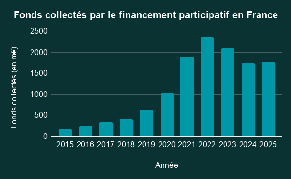 Graphique présentant l'augmentation continue des fonds collectés par le financement participatif (crowdfunding) en France depuis 2015