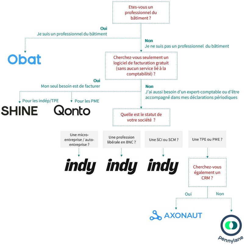 Quel est le meilleur logiciel de facturation en fonction de votre situation ?