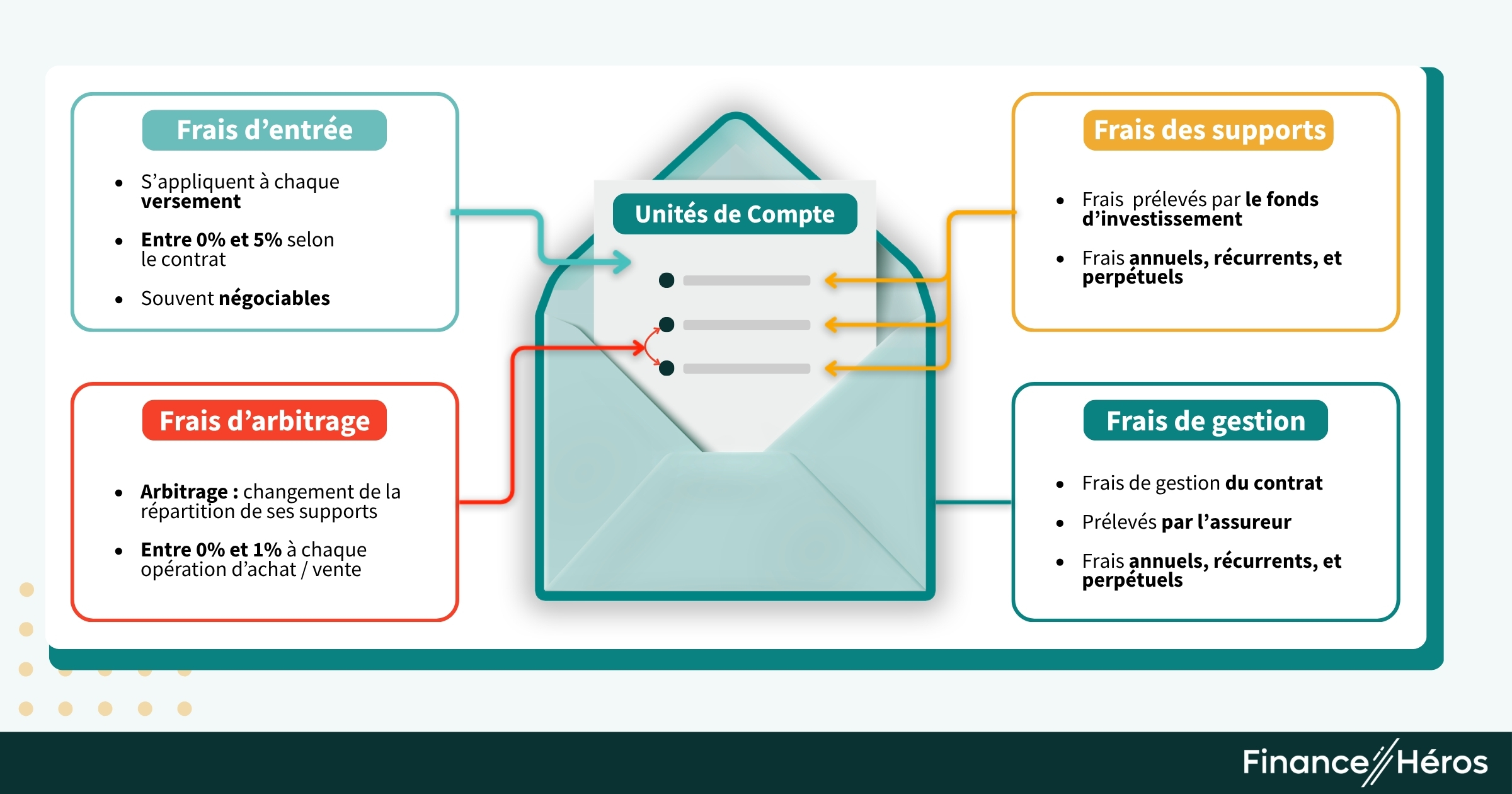 Schéma des différents frais au sein d'une assurance vie.