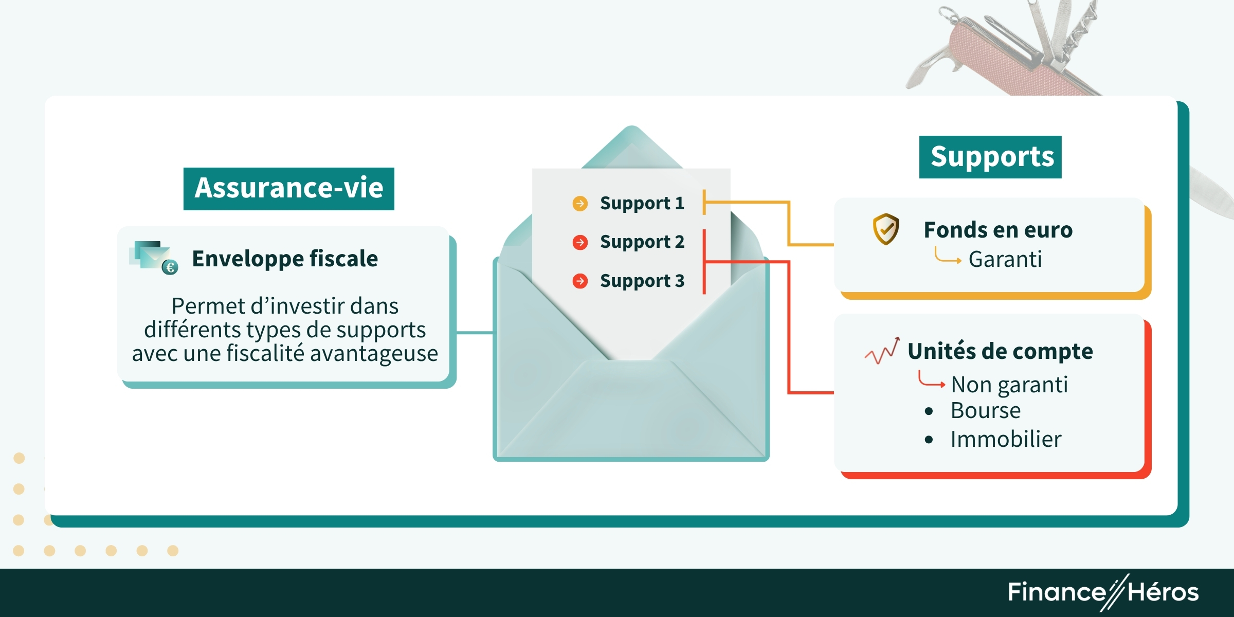 Illustration du fonctionnement de l'assurance vie.