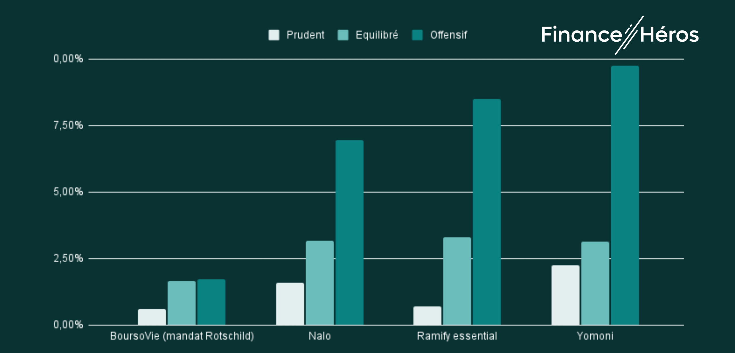 Rendements annualisés (2021-2025) de trois profils en gestion pilotée chez BoursoVie, Nalo, Ramify et Yomoni