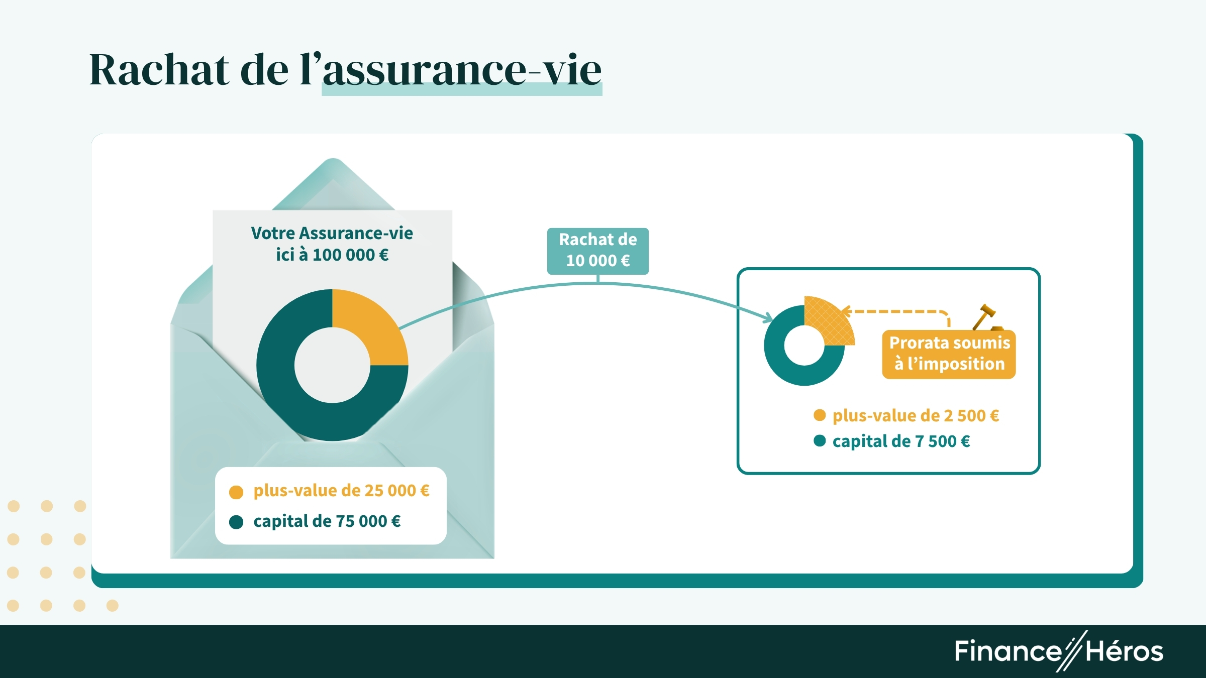 Schéma illustrant le fonctionnement d'un rachat en assurance vie.