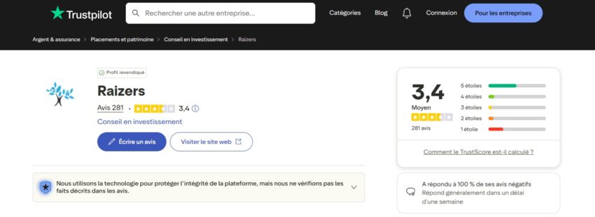 Les avis à propos de Raizers sur Trustpilot aboutissent à une moyenne de 3,4/5 pour 281 avis en mars 2026