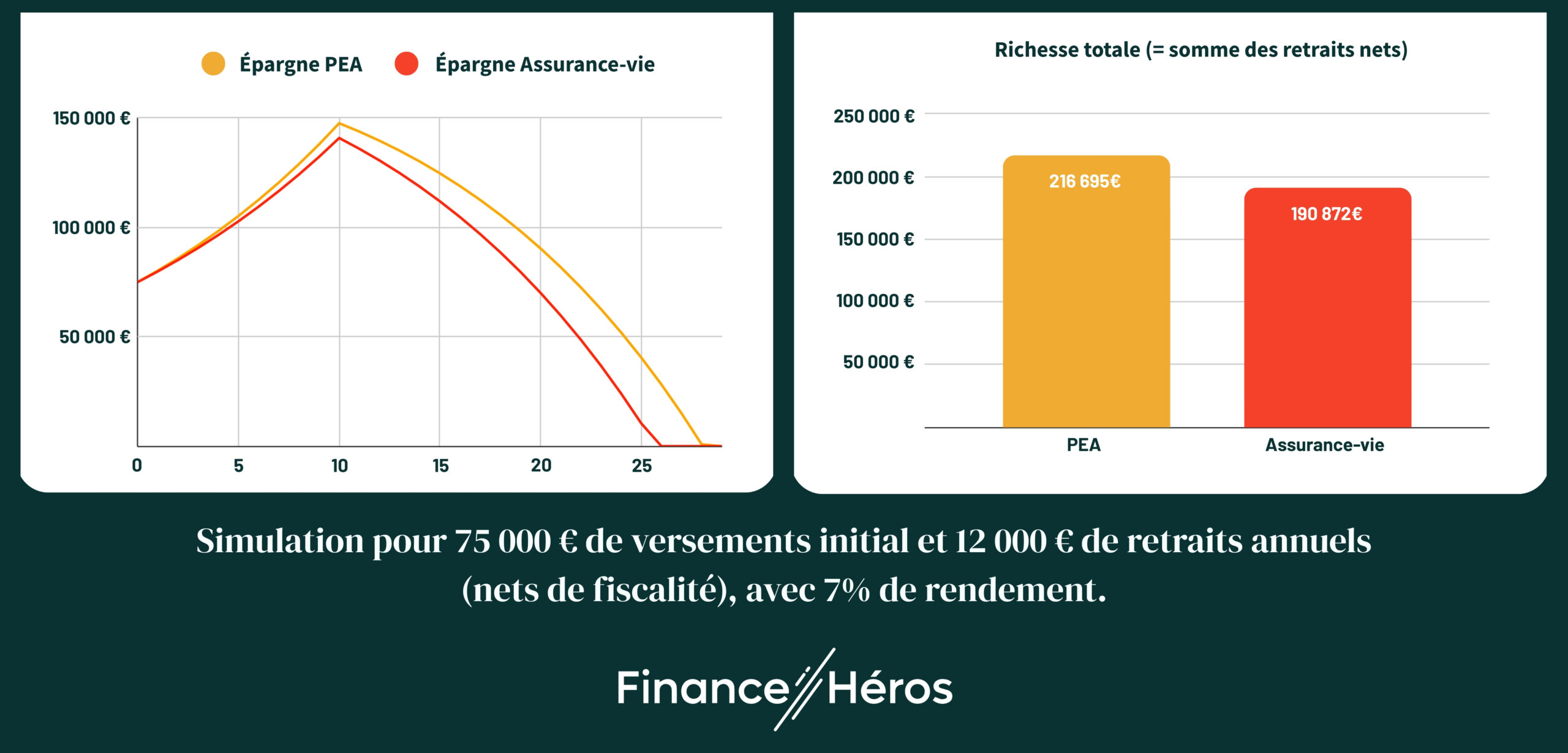 Simulation pour 75 000 € de versements initial et 12 000 € de retraits annuels (nets de fiscalité), avec 7% de rendement entre PEA et Assurance vie.