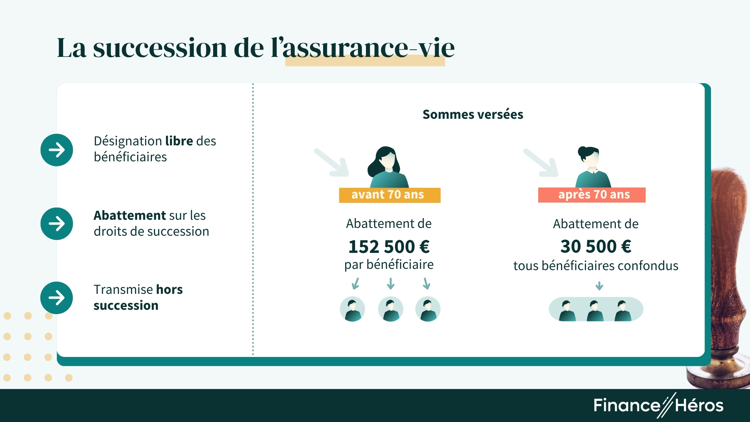 Schéma expliquant le fonctionnement de la succesion en assurance vie.