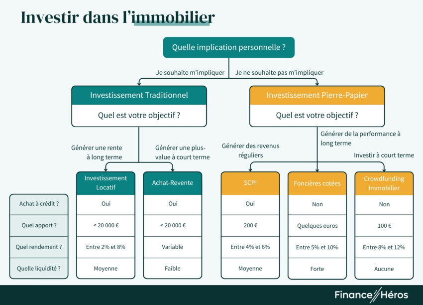 Arbre de décision comparant l'investissement immobilier traditionnel (locatif, achat-revente) et la pierre-papier (SCPI, foncières cotées, crowdfunding) selon l'implication personnelle, l'apport nécessaire et le rendement visé.