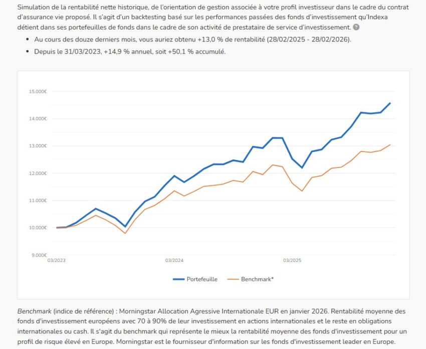 Les performances du contrat Indexa Capital