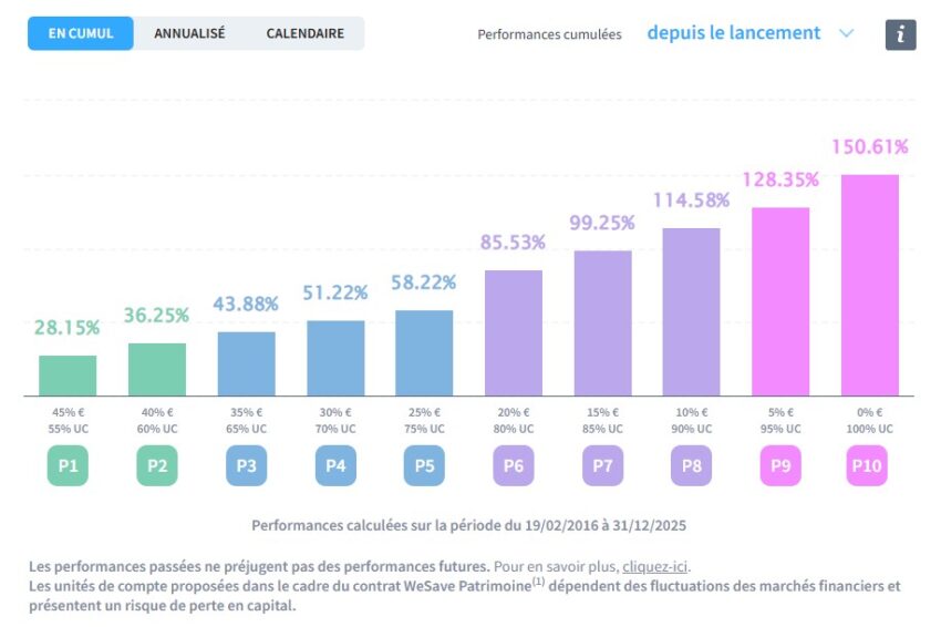 avis wesave les performances