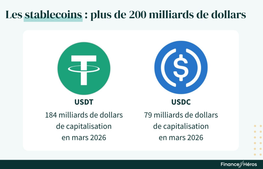Infographie montrant la capitalisation des stablecoins USDT et USDC en mars 2026, totalisant plus de 200 milliards de dollars.