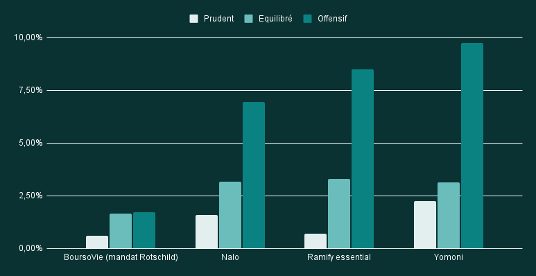 Graphique comparatif des performances moyennes sur 5 ans d'assurances vie en gestion pilotée (2021-2025). 