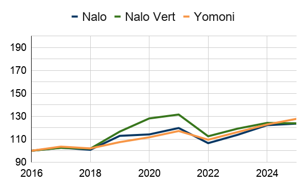 P3 Yomoni vs 35% Nalo.
