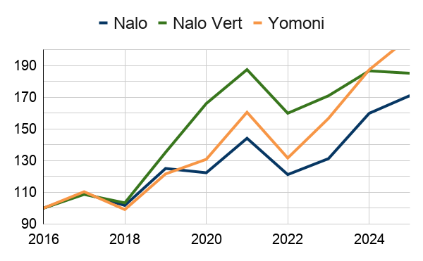 Comparatif P10 Yomoni vs 95% Nalo profil offensif.