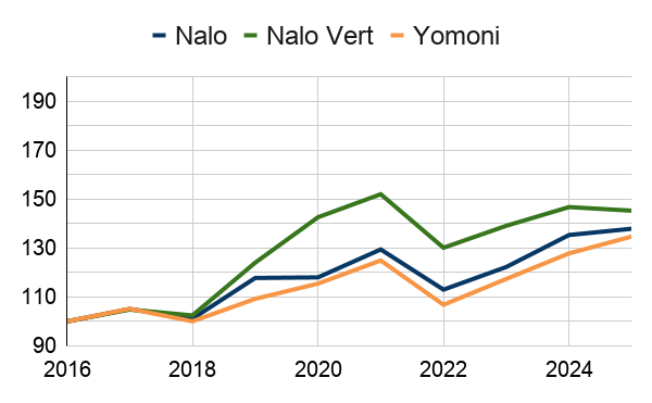 comparatif P5 Yomoni vs 55% Nalo. profil équilibré