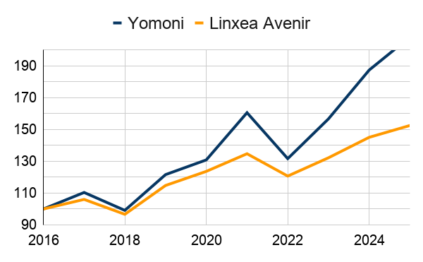 comparaison P10 Yomoni vs Linxea Avenir Agressif.