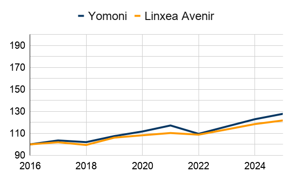 comparaison P3 Yomoni vs Linxea Avenir Defensif.