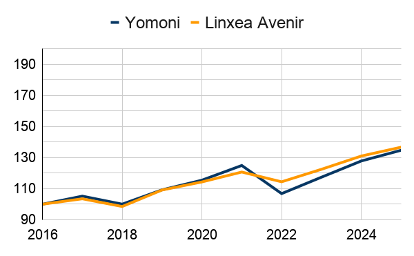 comparaison P5 Yomoni vs Linxea Avenir Equilibré.
