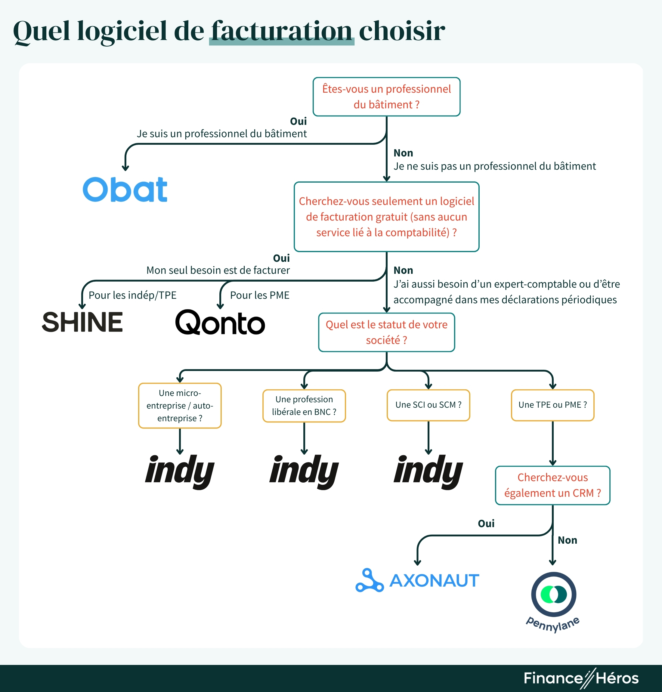 Arbre de décision pour choisir son logiciel de facturation selon son métier (Obat pour le bâtiment), son besoin de gratuité (Shine, Qonto) ou son statut juridique (Indy, Axonaut, Pennylane).