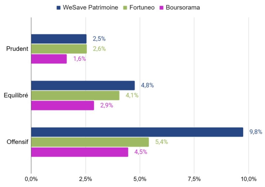 Graphique wesave avis gestion piloté