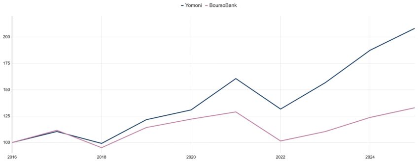 Comparatif des performances : Boursorama Offensif vs P10 Yomoni 